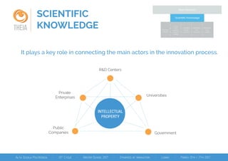 SCIENTIFIC
KNOWLEDGETHEIA
Private
Enterprises Universities
R&D Centers
Government
Public
Companies
INTELLECTUAL
PROPERTY
It plays a key role in connecting the main actors in the innovation process.
Basic Research
Potential
Market
Distribute
and
market
Redesign
and
produce
Detailed
design
and test
Invent
and
produce
analytic
design
Scientiﬁc Knowledge
 