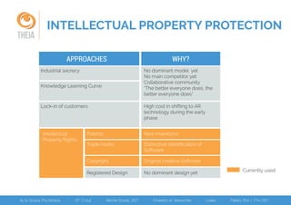 INTELLECTUAL PROPERTY PROTECTION
THEIA
APPROACHES WHY?
Industrial secrecy No dominant model yet
No main competitor yet
Collaborative community
“The better everyone does, the
better everyone does”
Knowledge Learning Curve
Lock-in of customers High cost in shifting to AR
technology during the early
phase
New inventions
Distinctive identiﬁcation of
Software
Original creative Software
PatentsIntellectual
Property Rights
Trade marks
Copyright
No dominant design yetRegistered Design Currently used
 