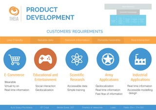 PRODUCT
DEVELOPMENTTHEIA
Educational and
Entertainment
User Friendly Network information Portable/wearable Real Interaction
Wearable
Virtual try on
Real time information
Social interaction Accessable data
Simple training
Geolocalization
Geolocalization
Reliable data
Real time information
Fast flow of information
Real time information
Accessible modelling
design
CUSTOMERS’ REQUIREMENTS
E-Commerce Scientiﬁc
Research
Army
Applications
Industrial
Applications
Basic Research
Potential
Market
Distribute
and
market
Redesign
and
produce
Detailed
design
and test
Invent
and
produce
analytic
design
Scientiﬁc Knowledge
 