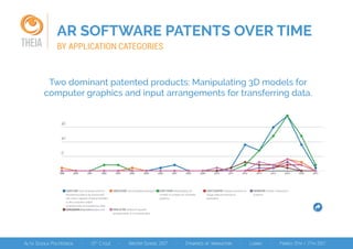 AR SOFTWARE PATENTS OVER TIME
THEIA BY APPLICATION CATEGORIES
Two dominant patented products: Manipulating 3D models for
computer graphics and input arrangements for transferring data.
15
10
5
 