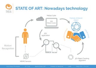 STATE OF ART: Nowadays technology
THEIA
3D-Object Tracking
algorithm
Digitally rendered
object
Metaio Suite
iOS
application
RealEnvironment
V
irtualworld
Motion
Recognition
SDK
Metaio Creator
MEMS Sensors
Cloud Storage
 