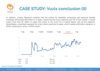 THEIA
CASE STUDY: Vuzix conclusion (II)
In addition, Juniper Research predicts that the market for wearable computing and personal display
hardware will exceed $53 billion in 3 years. Assuming that Vuzix captures just 2% of this market, it would
mean more than $1 billion in sales (2% share is not much for a market leader with all the patents).
Nonetheless, a standard valuation for a tech stock would be 3x sales, which implies a $3 billion valuation, a
$150+ share price, and a +1875% return.
Based on the data from NASDAQ
 