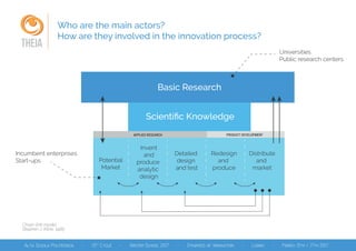 THEIA
Who are the main actors?
How are they involved in the innovation process?
Basic Research
Potential
Market
Distribute
and
market
Redesign
and
produce
Detailed
design
and test
Invent
and
produce
analytic
design
Scientiﬁc Knowledge
Universities
Public research centers
Incumbent enterprises
Start-ups
APPLIED RESEARCH PRODUCT DEVELOPMENT
Chain-link model
Stephen J. Kline, 1985
 