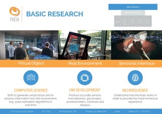 BASIC RESEARCH
THEIA
Sensorial InterfaceVirtual Object Real Environment
Both to generate virtual inputs and to
process information from the environment
(e.g.: pose estimation algorithms) in
real-time.
Produce accurate sensors
(microphones, gyroscopes,
accelerometers, cameras) and
displays
Understand how the brain works in
order to provide the most immersive
experience
COMPUTER SCIENCE HW DEVELOPMENT NEUROSCIENCE
Basic Research
Potential
Market
Distribute
and
market
Redesign
and
produce
Detailed
design
and test
Invent
and
produce
analytic
design
Scientiﬁc Knowledge
 