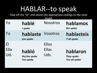 HABLAR--to speak
Take off the “ar” and attach the appropriate endings to the stem
(Habl)
Yo hablé
I spoke
Nosotros hablamos
We spoke
Tú hablaste
you spoke
Vosotros hablasteis
Y’all spoke
Él
Ella
Ud.
habló
He/she spoke
You spoke
Ellos
Ellas
Uds.
hablaron
They spoke
You all spoke
 