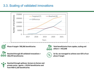 3.3. Scaling of validated innovations
Phase II target= 700,366 beneficiaries
Reached through AR validated innovations =
396,479 beneficiaries
Reached through spillover, farmers to farmer and
private sector agents = 19,014 beneficiaries and
from R4D=2,183 beneficiaries
Total beneficiaries from capdev, scaling and
others= > 455,648
So far, we managed to achieve over 65% of our
phase II target
0
50000
100000
150000
200000
250000
2017 2018 2019 2020 2021
Years
Targeted (T) Reached (R)
Difference
Number
of
beneficiaries
 