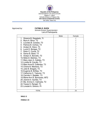 Republic of the Philippines
DEPARTMENT OF EDUCATION
Region V - Bicol
Schools Division of Tabaco City
SAN CARLOS ELEMENTARY SCHOOL
San Carlos, Tabaco City
Approved by: FATIMA D. BUEN
Schools Division Superintendent
List of Participants
Male Female
1. Sheena B. Regalado, TI
2. Myra A. Biron, T2
3. Lourdes B. Caratao, T3
4. Patricia B. Cortiza, T3
5. Analyn B. Clavo, T3
6. Lucia D. Borigas, T2
7. Dolor C. Corral, T2
8. Gema B. Bidol, T3
9. Anelyn A. Borcelis, T3
10.Nilda D. Belchez, T3
11.Mary Jean A. Cabiles, T3
12.Lorelie M. Carullo, T3
13.Mae Anne B. Collantes, T3
14.Cherie B. Medrano, T3
15.Julie B. Bragais, T3
16.Eugenia B. BriNas, T3
17.Catherine C. Taduran, T3
18.Carmila V. Bataller, T3
19.Marie-Ann R. Borromeo, MT2
20.Joanne b. Guiriba, T3
21.Ma. Emma C. Calmada, T2
22.Tessie S. Rangel, T3
23.Loradel A. Silverio. PI
/
/
/
/
/
/
/
/
/
/
/
/
/
/
/
/
/
/
/
/
/
/
/
/
TOTAL 23
MALE: 0
FEMALE: 23
 