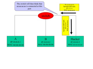 A
IP:10.0.0.1
MAC:aa:aa:aa:aa
B
IP:10.0.0.2
MAC:bb:bb:bb:bb
Hacker
IP:10.0.0.3
MAC:cc:cc:cc:cc
switch
To: cc:cc:cc:cc
Spoofed ARP reply
IP:1.2.3.4
MAC:aa:aa:aa:aa
The switch will then think that
aa:aa:aa:aa is connected at this
port
 
