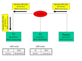 T1
IP:10.0.0.1
MAC:aa:aa:aa:aa
T2
IP:10.0.0.2
MAC:bb:bb:bb:bb
Hacker
IP:10.0.0.3
MAC:cc:cc:cc:cc
switch
IP MAC
10.0.0.2 bb:bb:bb:bb
ARP cache
IP MAC
10.0.0.1 aa:aa:aa:aa
ARP cache
Spoofed ARP reply
IP:10.0.0.2
MAC:cc:cc:cc:cc
Spoofed ARP reply
IP:10.0.0.2
MAC:cc:cc:cc:cc
 