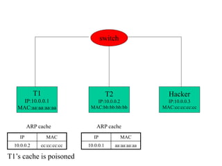 T1
IP:10.0.0.1
MAC:aa:aa:aa:aa
T2
IP:10.0.0.2
MAC:bb:bb:bb:bb
Hacker
IP:10.0.0.3
MAC:cc:cc:cc:cc
switch
IP MAC
10.0.0.2 cc:cc:cc:cc
ARP cache
IP MAC
10.0.0.1 aa:aa:aa:aa
ARP cache
T1’s cache is poisoned
 