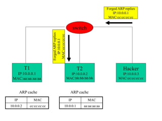 T1
IP:10.0.0.1
MAC:aa:aa:aa:aa
T2
IP:10.0.0.2
MAC:bb:bb:bb:bb
Hacker
IP:10.0.0.3
MAC:cc:cc:cc:cc
switch
IP MAC
10.0.0.2 cc:cc:cc:cc
ARP cache
IP MAC
10.0.0.1 aa:aa:aa:aa
ARP cache
Forged ARP replies
IP:10.0.0.1
MAC:cc:cc:cc:cc
 