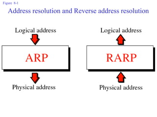 Figure 8-1
Address resolution and Reverse address resolution
 
