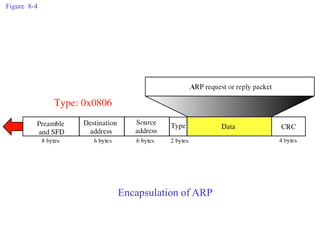 Figure 8-4
Encapsulation of ARP
 