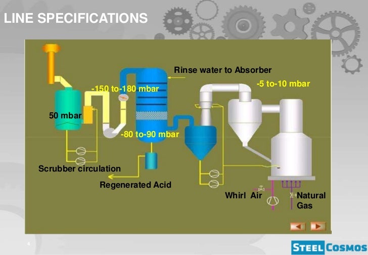 Acid Regeneration Plant