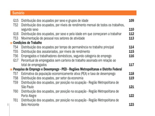8
G15 Distribuição dos ocupados por sexo e grupos de idade 109
T52 Distribuição dos ocupados, por níveis de rendimento mensal de todos os trabalhos,
segundo sexo 110
G16 Distribuição dos ocupados, por sexo e pela idade em que começaram a trabalhar 112
T53 Movimentação de pessoal nos setores de atividade 113
Condições de Trabalho
T54 Distribuição dos ocupados por tempo de permanência no trabalho principal 114
T55 Distribuição dos assalariados, por níveis de rendimento 115
T56 Empregados e trabalhadores domésticos, segundo categoria de emprego 116
G17 Percentual de empregados sem carteira de trabalho assinada em relação ao
total de empregados 117
Pesquisa de Emprego e Desemprego - PED - Regiões Metropolitanas e Distrito Federal
T57 Estimativa da população economicamente ativa (PEA) e taxa de desemprego 118
T58 Distribuição dos ocupados, por setor da economia 119
T59 Distribuição dos ocupados, por posição na ocupação - Região Metropolitana de
São Paulo 121
T60 Distribuição dos ocupados, por posição na ocupação - Região Metropolitana de
Porto Alegre 122
T61 Distribuição dos ocupados, por posição na ocupação - Região Metropolitana de
Belo Horizonte 123
Sumário
 