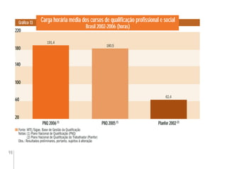 98
Carga horária média dos cursos de qualiﬁcação proﬁssional e social
Brasil 2002-2006 (horas)
Gráﬁco 13
Fonte: MTE/Sigae. Base de Gestão da Qualiﬁcação
Notas:(1) Plano Nacional de Qualiﬁcação (PNQ)
(2) Plano Nacional de Qualiﬁcação do Trabalhador (Planfor)
Obs.: Resultados preliminares, portanto, sujeitos à alteração
20
60
140
180
220
100
20
60
140
180180
220
100
PNQ 2006(1)
191,4
PNQ 2005(1)
180,5
Planfor 2002(2)
62,4
 