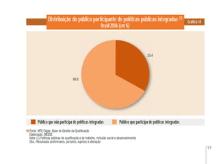 99
Gráﬁco 14Distribuição do público participante de políticas públicas integradas (1)
Brasil 2006 (em %)
Fonte: MTE/Sigae. Base de Gestão da Qualiﬁcação
Elaboração: DIEESE
Nota: (1) Políticas públicas de qualiﬁcação e de trabalho, inclusão social e desenvolvimento
Obs.: Resultados preliminares, portanto, sujeitos à alteração
Público que não participa de políticas integradas Público que participa de políticas integradas
66,6
33,4
 
