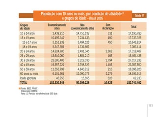 103
População com 10 anos ou mais, por condição de atividade(1)
e grupos de idade - Brasil 2005
Fonte: IBGE. PNAD
Elaboração: DIEESE
Nota: (1) Período de referência de 365 dias
Tabela 47
10 a 14 anos 2.439.810 14.755.639 331 17.195.780
15 a 19 anos 10.499.342 7.234.133 450 17.733.925
15 a 17 anos 5.151.838 5.494.526 450 10.646.814
18 e 19 anos 5.347.504 1.739.607 - 7.087.111
20 a 24 anos 14.824.700 2.491.045 2.662 17.318.407
25 a 29 anos 13.610.060 1.854.210 166 15.464.436
30 a 39 anos 23.695.406 3.319.036 2.794 27.017.236
40 a 49 anos 19.557.922 3.798.523 1.105 23.357.550
50 a 59 anos 11.555.798 4.840.912 210 16.396.920
60 anos ou mais 6.101.561 12.090.075 2.279 18.193.915
Idade ignorada 45.950 15.655 628 62.233
TOTAL 102.330.549 50.399.228 10.625 152.740.402
Grupos
de idade
Economicamente
ativa
Não
economicamente ativa Total
Sem
declaração
 