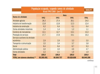 105
População ocupada, segundo ramos de atividade
Brasil 1992-2001 (em %)
Tabela 49
Ramos de atividade
Anos
1992 1993 19951995 19961992
continua
Atividade agrícola 28,3 27,4 26,1 24,5
Indústria de transformação 12,8 12,8 12,3 12,4
Indústria da construção 6,2 6,4 6,1 6,4
Outras atividades industriais 1,4 1,4 1,2 1,1
Comércio de mercadorias 12,1 12,7 13,1 13,3
Prestação de serviços 17,7 17,8 19,1 19,3
Serviços auxiliares da atividade
econômica 2,9 2,9 3,3 3,5
Transporte e comunicação 3,5 3,4 3,7 3,8
Social 8,4 8,4 8,7 9,3
Administração pública 4,6 4,6 4,6 4,7
Outras atividades 2,2 2,1 1,9 1,9
Total 100,0 100,0 100,0 100,0
TOTAL (em números absolutos)(1)
65.395.491 66.569.757 69.628.608 68.040.206
 