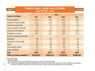 106
População ocupada, segundo ramos de atividade
Brasil 1992-2001 (em %)
Tabela 49
Ramos de atividade
Anos
conclusão
Fonte: IBGE. PNAD
Elaboração: DIEESE
Nota (1) Incluídas as pessoas sem declaração de posição na ocupação e ramos de atividade
Obs.:a) Não incluída a população da área rural de Rondônia, Acre, Amazonas, Roraima, Pará e Amapá; b) Em 1994 e 2000 não houve pesquisa
c) Não foram incluídos os dados de 2002, 2003, 2004 e 2005, devido à mudança na composição dos ramos de atividade
1997 1998 1999 2001
Atividade agrícola 24,2 23,4 24,2 20,6
Indústria de transformação 12,3 11,8 11,6 12,3
Indústria da construção 6,6 7,1 6,6 6,5
Outras atividades industriais 1,1 1,2 1,1 1,1
Comércio de mercadorias 13,3 13,5 13,4 14,3
Prestação de serviços 19,4 19,1 19,3 20,2
Serviços auxiliares da atividade
econômica 3,6 3,9 3,9 4,3
Transporte e comunicação 4,0 4,0 3,9 4,2
Social 9,1 9,6 9,5 9,8
Administração pública 4,5 4,6 4,6 4,8
Outras atividades 1,8 1,9 1,9 1,8
Total 100,0 100,0 100,0 100,0
TOTAL (em números absolutos) (1)
69.331.507 69.963.113 73.345.531 76.098.344
 