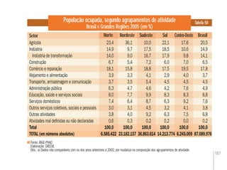 107
População ocupada, segundo agrupamentos de atividade
Brasil e Grandes Regiões 2005 (em %)
Tabela 50
Setor
Fonte: IBGE.PNAD
Elaboração: DIEESE
Obs.: a) Dados não comparáveis com os dos anos anteriores a 2002, por mudança na composição dos agrupamentos de atividade
Norte Nordeste Sudeste Sul BrasilNorte Sudeste
Agrícola 23,4 36,1 10,0 22,1 17,6 20,5
Indústria 14,9 9,7 17,5 18,5 10,6 14,9
Indústria de transformação 14,0 9,0 16,7 17,9 9,8 14,1
Construção 6,7 5,4 7,2 6,0 7,0 6,5
Comércio e reparação 18,1 15,8 18,8 17,5 19,5 17,8
Alojamento e alimentação 3,9 3,3 4,1 2,9 4,0 3,7
Transporte, armazenagem e comunicação 3,7 3,5 5,4 4,5 4,5 4,5
Administração pública 6,3 4,7 4,6 4,2 7,6 4,9
Educação, saúde e serviços sociais 8,0 7,7 9,9 8,3 8,3 8,8
Serviços domésticos 7,4 6,4 8,7 6,3 9,2 7,6
Outros serviços coletivos, sociais e pessoais 3,0 3,1 4,5 3,2 4,1 3,8
Outras atividades 3,8 4,0 9,2 6,3 7,5 6,8
Atividades mal deﬁnidas ou não declaradas 0,6 0,3 0,2 0,2 0,0 0,2
Total 100,0 100,0 100,0 100,0 100,0 100,0
TOTAL (em números absolutos) 6.585.422 23.182.157 36.863.614 14.213.774 6.245.009 87.089.976
Centro-Oeste
 