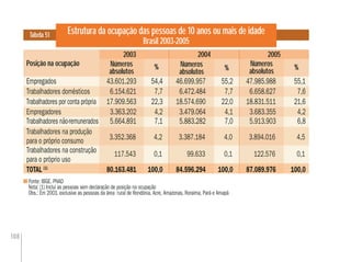 108
Estrutura da ocupação das pessoas de 10 anos ou mais de idade
Brasil 2003-2005
Fonte: IBGE. PNAD
Nota: (1) Inclui as pessoas sem declaração de posição na ocupação
Obs.: Em 2003, exclusive as pessoas da área rural de Rondônia, Acre, Amazonas, Roraima, Pará e Amapá
Tabela 51
Posição na ocupação
2004 2005
% %
2003
%
117.543 0,1 99.633 0,1 122.576 0,1
Números
absolutos
Números
absolutos
Números
absolutos
3.352.368 4,2 3.387.184 4,0 3.894.016 4,5
Empregados 43.601.293 54,4 46.699.957 55,2 47.985.988 55,1
Trabalhadores domésticos 6.154.621 7,7 6.472.484 7,7 6.658.627 7,6
Trabalhadores por conta própria 17.909.563 22,3 18.574.690 22,0 18.831.511 21,6
Empregadores 3.363.202 4,2 3.479.064 4,1 3.683.355 4,2
Trabalhadores não-remunerados 5.664.891 7,1 5.883.282 7,0 5.913.903 6,8
Trabalhadores na produção
para o próprio consumo
Trabalhadores na construção
para o próprio uso
TOTAL (1)
80.163.481 100,0 84.596.294 100,0 87.089.976 100,0
 