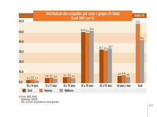 109
Distribuição dos ocupados por sexo e grupos de idade
Brasil 2005 (em %)
Gráﬁco 15
Fonte: IBGE. PNAD
Elaboração: DIEESE
Obs.: a) Exclui as pessoas de idade ignorada
0,0
10,0
20,0
30,0
50,0
40,0
60,0
10 a 14 anos 15 a 17 anos 18 e 19 anos 40 a 59 anos 60anosemais
Total Homens Mulheres
2,1
20 a 39 anos Total
2,5 1,7
3,8 4,1 3,3
4,2 4,4 3,9
50,9 50,1
52,0
32,7 32,0
33,7
6,3 6,9
5,5
42,1
57,9
 