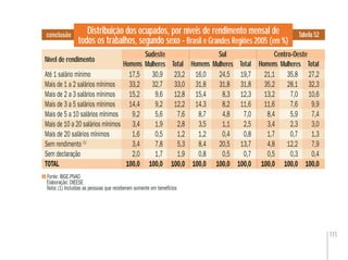 111
Fonte: IBGE.PNAD
Elaboração: DIEESE
Nota: (1) Incluídas as pessoas que receberam somente em benefícios
conclusão Distribuição dos ocupados, por níveis de rendimento mensal de
todos os trabalhos, segundo sexo - Brasil e Grandes Regiões 2005 (em %)
Nível de rendimento
Sudeste Centro-OesteSul
MulheresHomens Total MulheresHomens Total MulheresHomens TotalTotalHomens Mulheres Homens Total
Tabela 52
Até 1 salário mínimo 17,5 30,9 23,2 16,0 24,5 19,7 21,1 35,8 27,2
Mais de 1 a 2 salários mínimos 33,2 32,7 33,0 31,8 31,8 31,8 35,2 28,1 32,3
Mais de 2 a 3 salários mínimos 15,2 9,6 12,8 15,4 8,3 12,3 13,2 7,0 10,6
Mais de 3 a 5 salários mínimos 14,4 9,2 12,2 14,3 8,2 11,6 11,6 7,6 9,9
Mais de 5 a 10 salários mínimos 9,2 5,6 7,6 8,7 4,8 7,0 8,4 5,9 7,4
Mais de 10 a 20 salários mínimos 3,4 1,9 2,8 3,5 1,1 2,5 3,4 2,3 3,0
Mais de 20 salários mínimos 1,6 0,5 1,2 1,2 0,4 0,8 1,7 0,7 1,3
Sem rendimento (1)
3,4 7,8 5,3 8,4 20,5 13,7 4,8 12,2 7,9
Sem declaração 2,0 1,7 1,9 0,8 0,5 0,7 0,5 0,3 0,4
TOTAL 100,0 100,0 100,0 100,0 100,0 100,0 100,0 100,0 100,0
 