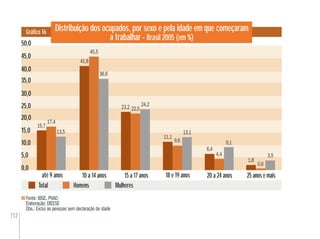 112
Distribuição dos ocupados, por sexo e pela idade em que começaram
a trabalhar - Brasil 2005 (em %)
Gráﬁco 16
Fonte: IBGE. PNAD
Elaboração: DIEESE
Obs.: Exclui as pessoas sem declaração de idade
0,0
10,0
20,0
25,0
10 a 14 anos 15 a 17 anos 20 a 24 anos 25 anos e mais
Total Homens Mulheres
até 9 anos 18 e 19 anos
50,0
5,0
15,0
40,0
45,0
35,0
30,0
0,6
6,4
4,4
9,1
11,1
9,6
13,1
23,2 22,5
24,2
41,8
45,5
36,6
15,7
17,4
13,5
3,5
1,8
 