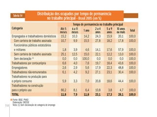 114
Fonte: IBGE. PNAD
Elaboração: DIEESE
Nota: (1) Sem declaração de categoria de emprego
Distribuição dos ocupados por tempo de permanência
no trabalho principal - Brasil 2005 (em %)
Categoria
Tempo de permanência no trabalho principal
6 a 11
meses
2 a 4
anos
10 anos
ou mais Total
Tabela 54
Até 5
meses 1 ano 5 a 9
anos
Até 5
meses 1 ano 5 a 9
anos Total
Empregados e trabalhadores domésticos 15,2 10,3 14,2 24,3 15,9 20,1 100,0
Com carteira de trabalho assinada 10,7 9,9 15,5 27,8 18,2 17,8 100,0
Funcionários públicos estatutários
e militares 1,8 3,9 4,6 14,1 17,6 57,9 100,0
Sem carteira de trabalho assinada 25,1 12,5 15,0 22,1 12,2 13,0 100,0
Sem declaração (1)
0,0 0,0 100,0 0,0 0,0 0,0 100,0
Trabalhadores por conta-própria 6,6 4,0 7,6 19,7 18,4 43,6 100,0
Empregadores 2,6 2,9 5,6 17,9 22,3 48,8 100,0
Trabalhadores não-remunerados 6,1 4,2 9,2 27,1 23,1 30,4 100,0
Trabalhadores na produção para
o próprio consumo 5,9 3,3 7,0 20,8 18,6 44,4 100,0
Trabalhadores na construção
para o próprio uso 66,2 8,1 6,4 10,8 3,8 4,7 100,0
TOTAL 11,8 7,9 11,8 23,1 17,3 28,1 100,0
 