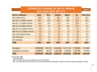 115
Fonte: IBGE. PNAD
Elaboração: DIEESE
Nota: (1) Inclusive as pessoas que receberam somente em benefícios
Obs.: a) Os dados referem-se ao rendimento mensal no trabalho principal dos assalariados, incluídos os funcionários públicos estatutários e militares
Distribuição dos assalariados, por níveis de rendimento
Brasil e Grandes Regiões 2005 (em %)
Nível de rendimento
Tabela 55
Brasil Nordeste Sudeste Sul Centro-OesteNorteBrasil Nordeste Sul
Até 1 salário mínimo 32,6 40,1 59,1 23,8 21,4 29,8
Mais de 1 a 2 salários mínimos 36,2 35,3 25,6 38,5 42,9 38,4
Mais de 2 a 3 salários mínimos 12,4 10,4 5,9 14,7 15,3 11,7
Mais de 3 a 5 salários mínimos 9,8 8,1 4,8 11,8 11,5 9,4
Mais de 5 a 10 salários mínimos 5,6 4,1 2,8 6,6 6,1 6,7
Mais de 10 a 20 salários mínimos 1,8 1,3 1,0 2,2 1,8 2,7
Mais de 20 salários mínimos 0,5 0,3 0,2 0,6 0,4 0,9
Sem rendimento(1)
0,2 0,2 0,2 0,1 0,2 0,1
Sem declaração 0,9 0,3 0,3 1,6 0,4 0,3
TOTAL 100,0 100,0 100,0 100,0 100,0 100,0
Empregados 47.985.988 3.091.952 10.324.924 23.111.335 7.752.894 3.704.883
Trabalhadores domésticos 6.658.627 490.237 1.491.386 3.198.606 901.458 576.940
TOTAL 54.644.615 3.582.189 11.816.310 26.309.941 8.654.352 4.281.823
 