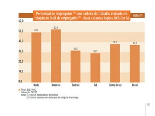 117
Percentual de empregados (1)
sem carteira de trabalho assinada em
relação ao total de empregados(2)
- Brasil e Grandes Regiões 2005 (em %)
Gráﬁco 17
Fonte: IBGE. PNAD
Elaboração: DIEESE
Notas:(1) Inclui os trabalhadores domésticos
(2) Inclui as pessoas sem declaração de categoria de emprego
0,0
10,0
20,0
30,0
50,0
40,0
60,0
Norte Nordeste Sudeste Centro-OesteSul
49,7
Brasil
52,4
31,5
28,7
38,0 37,3
 