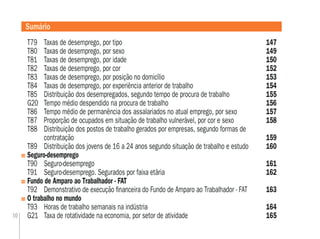 10
T79 Taxas de desemprego, por tipo 147
T80 Taxas de desemprego, por sexo 149
T81 Taxas de desemprego, por idade 150
T82 Taxas de desemprego, por cor 152
T83 Taxas de desemprego, por posição no domicílio 153
T84 Taxas de desemprego, por experiência anterior de trabalho 154
T85 Distribuição dos desempregados, segundo tempo de procura de trabalho 155
G20 Tempo médio despendido na procura de trabalho 156
T86 Tempo médio de permanência dos assalariados no atual emprego, por sexo 157
T87 Proporção de ocupados em situação de trabalho vulnerável, por cor e sexo 158
T88 Distribuição dos postos de trabalho gerados por empresas, segundo formas de
contratação 159
T89 Distribuição dos jovens de 16 a 24 anos segundo situação de trabalho e estudo 160
Seguro-desemprego
T90 Seguro-desemprego 161
T91 Seguro-desemprego. Segurados por faixa etária 162
Fundo de Amparo ao Trabalhador - FAT
T92 Demonstrativo de execução ﬁnanceira do Fundo de Amparo ao Trabalhador - FAT 163
O trabalho no mundo
T93 Horas de trabalho semanais na indústria 164
G21 Taxa de rotatividade na economia, por setor de atividade 165
Sumário
 