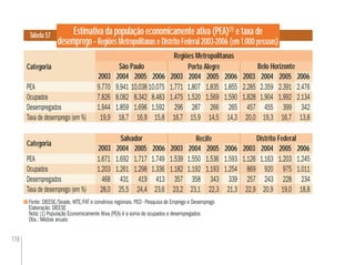 118
Fonte: DIEESE/Seade, MTE/FAT e convênios regionais. PED - Pesquisa de Emprego e Desemprego
Elaboração: DIEESE
Nota: (1) População Economicamente Ativa (PEA) é a soma de ocupados e desempregados
Obs.: Médias anuais
Estimativa da população economicamente ativa (PEA)(1)
e taxa de
desemprego - Regiões Metropolitanas e Distrito Federal 2003-2006 (em 1.000 pessoas)
Categoria São Paulo Belo HorizontePorto Alegre
Tabela 57
2003 2004 2005 2006 2004 2005 2006 2003 2004 2005 2006
Regiões Metropolitanas
Categoria
Salvador Distrito FederalRecife
2003 2004 2005 2006 2003 2004 2005 2006 2003 2004 2005 2006
PEA 1.671 1.692 1.717 1.749 1.539 1.550 1.536 1.593 1.126 1.163 1.203 1.245
Ocupados 1.203 1.261 1.298 1.336 1.182 1.192 1.193 1.254 869 920 975 1.011
Desempregados 468 431 419 413 357 358 343 339 257 243 228 234
Taxa de desemprego (em %) 28,0 25,5 24,4 23,6 23,2 23,1 22,3 21,3 22,9 20,9 19,0 18,8
PEA 9.770 9.941 10.038 10.075 1.771 1.807 1.835 1.855 2.285 2.359 2.391 2.476
Ocupados 7.826 8.082 8.342 8.483 1.475 1.520 1.569 1.590 1.828 1.904 1.992 2.134
Desempregados 1.944 1.859 1.696 1.592 296 287 266 265 457 455 399 342
Taxa de desemprego (em %) 19,9 18,7 16,9 15,8 16,7 15,9 14,5 14,3 20,0 19,3 16,7 13,8
2003
 