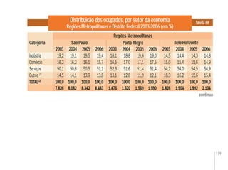 119
Distribuição dos ocupados, por setor da economia
Regiões Metropolitanas e Distrito Federal 2003-2006 (em %)
Categoria São Paulo Belo HorizontePorto Alegre
Tabela 58
2004 2006 2004 2006 2004 2006
Regiões Metropolitanas
continua
2003 2003 2005 2003 20052005
Indústria 19,2 19,1 19,5 19,4 18,1 18,8 19,6 19,0 14,5 14,4 14,3 14,8
Comércio 16,2 16,2 16,1 15,7 16,5 17,0 17,1 17,5 15,0 15,4 15,6 14,9
Serviços 50,1 50,6 50,5 51,1 52,3 51,6 51,4 51,4 54,2 54,0 54,5 54,9
Outros (1)
14,5 14,1 13,9 13,8 13,1 12,6 11,9 12,1 16,3 16,2 15,6 15,4
TOTAL(2)
100,0 100,0 100,0 100,0 100,0 100,0 100,0 100,0 100,0 100,0 100,0 100,0
7.826 8.082 8.342 8.483 1.475 1.520 1.569 1.590 1.828 1.904 1.992 2.134
 