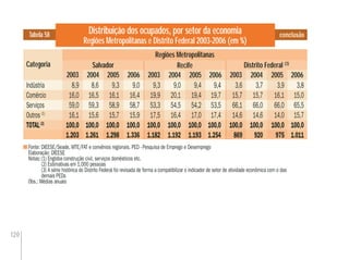 120
conclusãoDistribuição dos ocupados, por setor da economia
Regiões Metropolitanas e Distrito Federal 2003-2006 (em %)
Tabela 58
Fonte: DIEESE/Seade, MTE/FAT e convênios regionais. PED - Pesquisa de Emprego e Desemprego
Elaboração: DIEESE
Notas:(1) Engloba construção civil, serviços domésticos etc.
(2) Estimativas em 1.000 pessoas
(3) A série histórica do Distrito Federal foi revisada de forma a compatibilizar o indicador de setor de atividade econômica com o das
demais PEDs
Obs.: Médias anuais
Categoria Salvador Distrito Federal (3)
Recife
2003 2004 2006 2004 2006 2004 2006
Regiões Metropolitanas
2003
Indústria 8,9 8,6 9,3 9,0 9,3 9,0 9,4 9,4 3,6 3,7 3,9 3,8
Comércio 16,0 16,5 16,1 16,4 19,9 20,1 19,4 19,7 15,7 15,7 16,1 15,0
Serviços 59,0 59,3 58,9 58,7 53,3 54,5 54,2 53,5 66,1 66,0 66,0 65,5
Outros (1)
16,1 15,6 15,7 15,9 17,5 16,4 17,0 17,4 14,6 14,6 14,0 15,7
TOTAL(2)
100,0 100,0 100,0 100,0 100,0 100,0 100,0 100,0 100,0 100,0 100,0 100,0
1.203 1.261 1.298 1.336 1.182 1.192 1.193 1.254 869 920 975 1.011
2005 2003 2005 2003 2005
 
