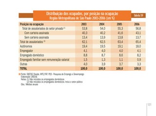 121
Fonte: DIEESE/Seade, MTE/FAT. PED - Pesquisa de Emprego e Desemprego
Elaboração: DIEESE
Notas:(1) Não incluídos os empregados domésticos
(2) Não incluídos os empregados domésticos. Inclui o setor público
Obs.: Médias anuais
Distribuição dos ocupados, por posição na ocupação
Região Metropolitana de São Paulo 2003-2006 (em %)
Posição na ocupação
Tabela 59
2004 2006
Total de assalariados do setor privado(1)
53,8 54,0 55,3 56,8
Com carteira assinada 40,3 40,2 41,6 43,1
Sem carteira assinada 13,4 13,9 13,8 13,7
Total de assalariados (2)
62,1 62,5 63,4 65,4
Autônomos 19,4 19,5 19,1 18,0
Empregador 4,1 4,0 4,0 4,1
Empregado doméstico 8,8 8,7 8,6 8,2
Empregado familiar sem remuneração salarial 1,5 1,3 1,1 0,9
Outras 4,0 3,9 3,7 3,3
TOTAL 100,0 100,0 100,0 100,0
53,8
40,3
13,4
62,1
19,4
4,1
8,8
1,5
4,0
100,0
55,3
41,6
13,8
63,4
19,1
4,0
8,6
1,1
3,7
100,0
20052003
 