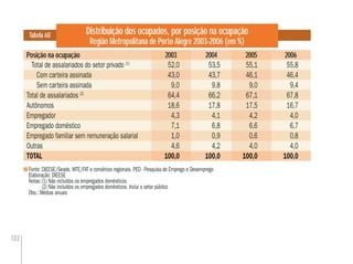 122
Fonte: DIEESE/Seade, MTE/FAT e convênios regionais. PED - Pesquisa de Emprego e Desemprego
Elaboração: DIEESE
Notas:(1) Não incluídos os empregados domésticos
(2) Não incluídos os empregados domésticos. Inclui o setor público
Obs.: Médias anuais
Distribuição dos ocupados, por posição na ocupação
Região Metropolitana de Porto Alegre 2003-2006 (em %)
Posição na ocupação
Tabela 60
2004 2006
Total de assalariados do setor privado (1)
52,0 53,5 55,1 55,8
Com carteira assinada 43,0 43,7 46,1 46,4
Sem carteira assinada 9,0 9,8 9,0 9,4
Total de assalariados (2)
64,4 66,2 67,1 67,8
Autônomos 18,6 17,8 17,5 16,7
Empregador 4,3 4,1 4,2 4,0
Empregado doméstico 7,1 6,8 6,6 6,7
Empregado familiar sem remuneração salarial 1,0 0,9 0,6 0,8
Outras 4,6 4,2 4,0 4,0
TOTAL 100,0 100,0 100,0 100,0
52,0
43,0
9,0
64,4
18,6
4,3
7,1
1,0
4,6
100,0
55,1
46,1
9,0
67,1
17,5
4,2
6,6
0,6
4,0
100,0
20052003
 