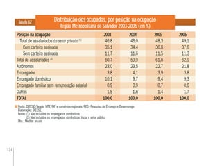 124
Fonte: DIEESE/Seade, MTE/FAT e convênios regionais. PED - Pesquisa de Emprego e Desemprego
Elaboração: DIEESE
Notas:(1) Não incluídos os empregados domésticos
(2) Não incluídos os empregados domésticos. Inclui o setor público
Obs.: Médias anuais
Distribuição dos ocupados, por posição na ocupação
Região Metropolitana de Salvador 2003-2006 (em %)
Posição na ocupação
Tabela 62
2004 2006
Total de assalariados do setor privado (1)
46,8 46,0 48,3 49,1
Com carteira assinada 35,1 34,4 36,8 37,8
Sem carteira assinada 11,7 11,6 11,5 11,3
Total de assalariados (2)
60,7 59,9 61,8 62,9
Autônomos 23,0 23,5 22,7 21,8
Empregador 3,8 4,1 3,9 3,8
Empregado doméstico 10,1 9,7 9,4 9,3
Empregado familiar sem remuneração salarial 0,9 0,9 0,7 0,6
Outras 1,5 1,8 1,4 1,7
TOTAL 100,0 100,0 100,0 100,0
46,8
35,1
11,7
60,7
23,0
3,8
10,1
0,9
1,5
100,0
48,3
36,8
11,5
61,8
22,7
3,9
9,4
0,7
1,4
100,0
20052003
 