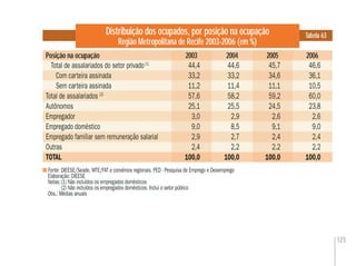 125
Fonte: DIEESE/Seade, MTE/FAT e convênios regionais. PED - Pesquisa de Emprego e Desemprego
Elaboração: DIEESE
Notas:(1) Não incluídos os empregados domésticos
(2) Não incluídos os empregados domésticos. Inclui o setor público
Obs.: Médias anuais
Distribuição dos ocupados, por posição na ocupação
Região Metropolitana de Recife 2003-2006 (em %)
Posição na ocupação
Tabela 63
2004 2006
Total de assalariados do setor privado(1)
44,4 44,6 45,7 46,6
Com carteira assinada 33,2 33,2 34,6 36,1
Sem carteira assinada 11,2 11,4 11,1 10,5
Total de assalariados (2)
57,6 58,2 59,2 60,0
Autônomos 25,1 25,5 24,5 23,8
Empregador 3,0 2,9 2,6 2,6
Empregado doméstico 9,0 8,5 9,1 9,0
Empregado familiar sem remuneração salarial 2,9 2,7 2,4 2,4
Outras 2,4 2,2 2,2 2,2
TOTAL 100,0 100,0 100,0 100,0
44,4
33,2
11,2
57,6
25,1
3,0
9,0
2,9
2,4
100,0
45,7
34,6
11,1
59,2
24,5
2,6
9,1
2,4
2,2
100,0
20052003
 
