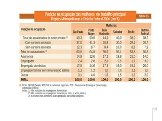 127
Fonte: DIEESE/Seade, MTE/FAT e convênios regionais. PED - Pesquisa de Emprego e Desemprego
Elaboração: DIEESE
Notas:(1) Não incluídos os empregados domésticos
(2) Não incluídos os empregados domésticos. Inclui o setor público
(3) A amostra não comporta a desagregação para esta categoria
Posição na ocupação das mulheres, no trabalho principal
Regiões Metropolitanas e Distrito Federal 2006 (em %)
Posição na ocupação
Tabela 65
Belo
Horizonte
Distrito
Federal
Total de assalariados do setor privado(1)
49,3 50,0 44,2 40,0 38,0 38,7
Com carteira assinada 37,0 41,3 35,8 30,0 29,2 30,7
Sem carteira assinada 12,3 8,7 8,4 10,0 8,8 7,9
Total de assalariados (2)
60,8 64,8 60,5 56,1 53,8 60,8
Autônomos 14,9 12,6 17,1 19,9 21,0 14,0
Empregador 2,4 2,8 2,8 2,6 1,7 3,0
Empregado doméstico 17,5 14,6 17,4 19,0 19,1 20,0
Empregado familiar sem remuneração salarial 1,3 1,2 (3) (3) 3,1 (3)
Outras 3,1 4,0 1,6 1,5 1,3 2,0
TOTAL 100,0 100,0 100,0 100,0 100,0 100,0
SalvadorBelo
Horizonte
44,2
35,8
8,4
60,5
17,1
2,8
17,4
(3)
1,6
100,0
38,0
29,2
8,8
53,8
21,0
1,7
19,1
3,1
1,3
100,0
49,3
37,0
12,3
60,8
14,9
2,4
17,5
1,3
3,1
100,0
Porto
Alegre RecifeSão Paulo
Mulheres
 