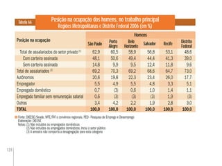 128
Fonte: DIEESE/Seade, MTE/FAT e convênios regionais. PED - Pesquisa de Emprego e Desemprego
Elaboração: DIEESE
Notas:(1) Não incluídos os empregados domésticos
(2) Não incluídos os empregados domésticos. Inclui o setor público
(3) A amostra não comporta a desagregação para esta categoria
Posição na ocupação dos homens, no trabalho principal
Regiões Metropolitanas e Distrito Federal 2006 (em %)
Posição na ocupação
Tabela 66
Belo
Horizonte
Distrito
Federal
Total de assalariados do setor privado(1)
62,9 60,5 58,9 56,8 53,1 48,6
Com carteira assinada 48,1 50,6 49,4 44,4 41,3 39,0
Sem carteira assinada 14,8 9,9 9,5 12,4 11,8 9,6
Total de assalariados (2)
69,2 70,3 69,2 68,6 64,7 73,0
Autônomos 20,6 19,8 22,3 23,4 26,0 17,7
Empregador 5,5 4,9 5,5 4,8 3,3 5,1
Empregado doméstico 0,7 (3) 0,6 1,0 1,4 1,1
Empregado familiar sem remuneração salarial 0,6 (3) (3) (3) 1,9 (3)
Outras 3,4 4,2 2,2 1,9 2,8 3,0
TOTAL 100,0 100,0 100,0 100,0 100,0 100,0
SalvadorBelo
Horizonte
58,9
49,4
9,5
69,2
22,3
5,5
0,6
(3)
2,2
100,0
53,1
41,3
11,8
64,7
26,0
3,3
1,4
1,9
2,8
100,0
62,9
48,1
14,8
69,2
20,6
5,5
0,7
0,6
3,4
100,0
Porto
Alegre RecifeSão Paulo
Homens
 