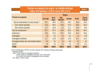129
Fonte: DIEESE/Seade, MTE/FAT e convênios regionais. PED - Pesquisa de Emprego e Desemprego
Elaboração: DIEESE
Notas:(1) Não incluídos os empregados domésticos
(2) Não incluídos os empregados domésticos. Inclui o setor público
(3) A amostra não comporta a desagregação para esta categoria
Obs.: Negros = pretos e pardos
Posição na ocupação dos negros, no trabalho principal
Regiões Metropolitanas e Distrito Federal 2006 (em %)
Posição na ocupação
Tabela 67
Belo
Horizonte
Distrito
Federal
Total de assalariados do setor privado (1)
56,7 56,4 54,1 49,3 46,8 44,8
Com carteira assinada 42,0 45,5 44,8 37,6 36,0 35,9
Sem carteira assinada 14,7 10,9 9,2 11,7 10,8 8,9
Total de assalariados (2)
63,7 67,4 64,8 62,0 59,0 65,4
Autônomos 18,9 15,0 20,5 22,6 24,4 16,8
Empregador 1,9 (3) 2,6 3,1 2,3 3,6
Empregado doméstico 12,7 14,8 10,8 10,3 10,1 11,9
Empregado familiar sem remuneração salarial 0,9 (3) (3) 0,6 2,3 (3)
Outras 1,9 (3) 1,0 1,5 1,9 2,2
TOTAL 100,0 100,0 100,0 100,0 100,0 100,0
SalvadorBelo
Horizonte
54,1
44,8
9,2
64,8
20,5
2,6
10,8
(3)
1,0
100,0
46,8
36,0
10,8
59,0
24,4
2,3
10,1
2,3
1,9
100,0
56,7
42,0
14,7
63,7
18,9
1,9
12,7
0,9
1,9
100,0
Porto
Alegre RecifeSão Paulo
Negros
 