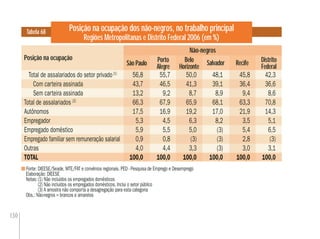 130
Fonte: DIEESE/Seade, MTE/FAT e convênios regionais. PED - Pesquisa de Emprego e Desemprego
Elaboração: DIEESE
Notas:(1) Não incluídos os empregados domésticos
(2) Não incluídos os empregados domésticos. Inclui o setor público
(3) A amostra não comporta a desagregação para esta categoria
Obs.: Não-negros = brancos e amarelos
Posição na ocupação dos não-negros, no trabalho principal
Regiões Metropolitanas e Distrito Federal 2006 (em %)
Posição na ocupação
Tabela 68
Belo
Horizonte
Distrito
Federal
Total de assalariados do setor privado(1)
56,8 55,7 50,0 48,1 45,8 42,3
Com carteira assinada 43,7 46,5 41,3 39,1 36,4 36,6
Sem carteira assinada 13,2 9,2 8,7 8,9 9,4 8,6
Total de assalariados (2)
66,3 67,9 65,9 68,1 63,3 70,8
Autônomos 17,5 16,9 19,2 17,0 21,9 14,3
Empregador 5,3 4,5 6,3 8,2 3,5 5,1
Empregado doméstico 5,9 5,5 5,0 (3) 5,4 6,5
Empregado familiar sem remuneração salarial 0,9 0,8 (3) (3) 2,8 (3)
Outras 4,0 4,4 3,3 (3) 3,0 3,1
TOTAL 100,0 100,0 100,0 100,0 100,0 100,0
SalvadorBelo
Horizonte
50,0
41,3
8,7
65,9
19,2
6,3
5,0
(3)
3,3
100,0
45,8
36,4
9,4
63,3
21,9
3,5
5,4
2,8
3,0
100,0
56,8
43,7
13,2
66,3
17,5
5,3
5,9
0,9
4,0
100,0
Porto
Alegre RecifeSão Paulo
Não-negros
 