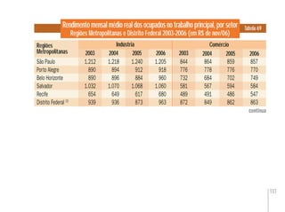 131
Rendimento mensal médio real dos ocupados no trabalho principal, por setor
Regiões Metropolitanas e Distrito Federal 2003-2006 (em R$ de nov/06)
Regiões
Metropolitanas
Tabela 69
São Paulo 1.212 1.218 1.240 1.205 844 864 859 857
Porto Alegre 890 894 912 918 776 778 776 770
Belo Horizonte 890 896 884 960 732 684 702 749
Salvador 1.032 1.070 1.068 1.060 581 567 594 584
Recife 654 649 617 680 489 491 486 547
Distrito Federal (2)
939 936 873 963 872 849 862 863
844
776
732
581
489
872
859
776
702
594
486
862
1.240
912
884
1.068
617
873
Comércio
1.212
890
890
1.032
654
939
2004 2006 2004 2006
Indústria
continua
2003 2005 2003 2005
 