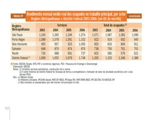 132
Fonte: DIEESE/Seade, MTE/FAT e convênios regionais. PED - Pesquisa de Emprego e Desemprego
Elaboração: DIEESE
Notas: (1) Incluídos serviços domésticos, construção civil e outros
(2) A série histórica do Distrito Federal foi revisada de forma a compatibilizar o indicador de setor de atividade econômica com o das
demais PEDs
Obs.: a) Médias anuais
b) Inﬂatores utilizados: IPCA-BH/Ipead; INPC-DF/IBGE; IPC-Iepe/RS; INPC-RMR/IBGE; IPC-SEI/BA; ICV-DIEESE/SP
c) Não incluídos os assalariados que não tiveram remuneração no mês
conclusãoRendimento mensal médio real dos ocupados no trabalho principal, por setor
Regiões Metropolitanas e Distrito Federal 2003-2006 (em R$ de nov/06)
Regiões
Metropolitanas
Tabela 69
São Paulo 1.245 1.265 1.246 1.274 1.071 1.087 1.082 1.096
Porto Alegre 1.089 1.078 1.091 1.102 922 919 932 940
Belo Horizonte 950 957 923 1.055 825 816 806 911
Salvador 848 876 874 876 738 756 761 761
Recife 730 688 691 737 602 580 576 621
Distrito Federal (2)
1.669 1.655 1.679 1.748 1.350 1.333 1.346 1.388
1.071
922
825
738
602
1.350
1.082
932
806
761
576
1.346
1.246
1.091
923
874
691
1.679
Total de ocupados(1)
1.245
1.089
950
848
730
1.669
2004 2006 2004 2006
Serviços
2003 2005 2003 2005
 