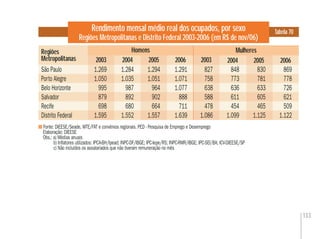 133
Rendimento mensal médio real dos ocupados, por sexo
Regiões Metropolitanas e Distrito Federal 2003-2006 (em R$ de nov/06)
Regiões
Metropolitanas
Tabela 70
São Paulo 1.269 1.284 1.294 1.291 827 848 830 869
Porto Alegre 1.050 1.035 1.051 1.071 758 773 781 778
Belo Horizonte 995 987 964 1.077 638 636 633 726
Salvador 879 892 902 888 588 611 605 621
Recife 698 680 664 711 478 454 465 509
Distrito Federal 1.595 1.552 1.557 1.639 1.086 1.099 1.125 1.122
827
758
638
588
478
1.086
830
781
633
605
465
1.125
1.294
1.051
964
902
664
1.557
Mulheres
1.269
1.050
995
879
698
1.595
2004 2006 2004 2006
Homens
Fonte: DIEESE/Seade, MTE/FAT e convênios regionais. PED - Pesquisa de Emprego e Desemprego
Elaboração: DIEESE
Obs.: a) Médias anuais
b) Inﬂatores utilizados: IPCA-BH/Ipead; INPC-DF/IBGE; IPC-Iepe/RS; INPC-RMR/IBGE; IPC-SEI/BA; ICV-DIEESE/SP
c) Não incluídos os assalariados que não tiveram remuneração no mês
2003 2005 2003 2005
 