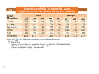 134
Rendimento mensal médio real dos ocupados, por cor
Regiões Metropolitanas e Distrito Federal 2003-2006 (em R$ de nov/06)
Regiões
Metropolitanas
Tabela 71
São Paulo 676 699 698 722 1.297 1.315 1.291 1.309
Porto Alegre 629 622 651 659 958 954 969 983
Belo Horizonte 703 674 650 699 1.018 1.029 1.014 1.178
Salvador 637 663 663 674 1.379 1.333 1.353 1.302
Recife 513 506 522 555 816 771 749 853
Distrito Federal 1.136 1.143 1.144 1.189 1.776 1.722 1.739 1.774
1.297
958
1.018
1.379
816
1.776
1.291
969
1.014
1.353
749
1.739
698
651
650
663
522
1.144
Não-negros
676
629
703
637
513
1.136
2004 2005 2006 2003 2004 2005 2006
Negros
Fonte: DIEESE/Seade, MTE/FAT e convênios regionais. PED - Pesquisa de Emprego e Desemprego
Elaboração: DIEESE
Obs.:a) Médias anuais
b) Inﬂatores utilizados: IPCA-BH/Ipead; INPC-DF/IBGE; IPC-Iepe/RS; INPC-RMR/IBGE; IPC-SEI/BA; ICV-DIEESE/SP
c) Não incluídos os assalariados que não tiveram remuneração no mês
d) Negros = pretos e pardos; não-negros = brancos e amarelos
2003
 