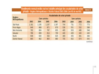135
Rendimento mensal médio real no trabalho principal dos assalariados do setor
privado - Regiões Metropolitanas e Distrito Federal 2003-2006 (em R$ de nov/06)
Regiões
Metropolitanas
Tabela 72
São Paulo 1.181 1.195 1.197 1.187 744 731 772 773
Porto Alegre 846 868 871 879 536 551 532 588
Belo Horizonte 782 804 787 855 465 503 486 548
Salvador 786 808 814 799 440 426 440 440
Recife 608 600 592 625 369 355 361 384
Distrito Federal 865 862 864 880 705 652 674 640
744
536
465
440
369
705
772
532
486
440
361
674
1.197
871
787
814
592
864
Sem carteira
1.181
846
782
786
608
865
2004 2005 2006 2003 2004 2005 2006
Com carteira
Assalariados do setor privado
continua
2003
 