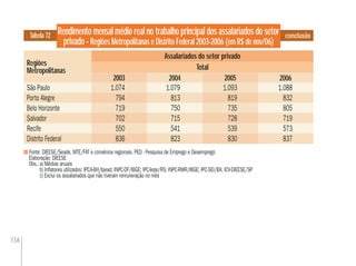 136
conclusãoRendimento mensal médio real no trabalho principal dos assalariados do setor
privado - Regiões Metropolitanas e Distrito Federal 2003-2006 (em R$ de nov/06)
Regiões
Metropolitanas
Tabela 72
2004 2005 2006
Fonte: DIEESE/Seade, MTE/FAT e convênios regionais. PED - Pesquisa de Emprego e Desemprego
Elaboração: DIEESE
Obs.:a) Médias anuais
b) Inﬂatores utilizados: IPCA-BH/Ipead; INPC-DF/IBGE; IPC-Iepe/RS; INPC-RMR/IBGE; IPC-SEI/BA; ICV-DIEESE/SP
c) Exclui os assalariados que não tiveram remuneração no mês
2003
Assalariados do setor privado
Total
São Paulo 1.074 1.079 1.093 1.088
Porto Alegre 794 813 819 832
Belo Horizonte 719 750 735 805
Salvador 702 715 728 719
Recife 550 541 539 573
Distrito Federal 836 823 830 837
 